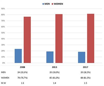 Gender equity in the scientific nursing journals indexed in Journal Citation Reports: A cross-sectional study